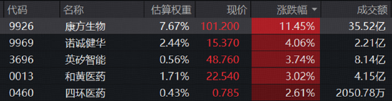 康方双抗再赢K药！港股通创新药热度飙升