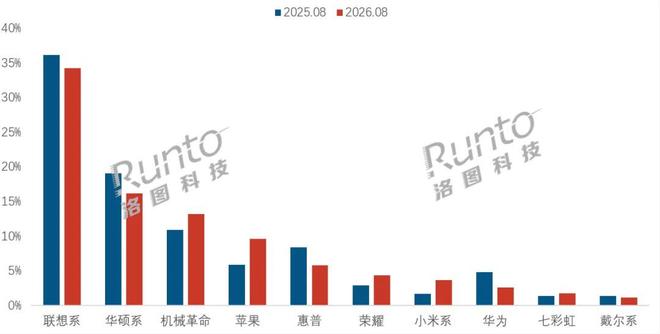 洛图科技：2026年8月中国笔记本电脑线上市场销量同比下降20.8%