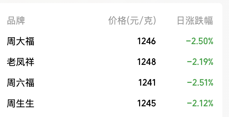 金价回落黄金零售升温，机构称板块投资逻辑转向旺季修复