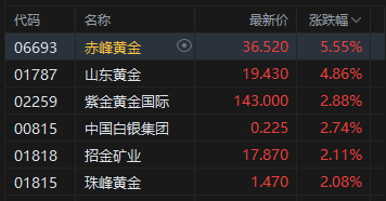 港股午评：恒指跌0.04% 科指跌0.15% 半导体板块下挫 创新药概念股强势 欢创科技上市首日涨超194%