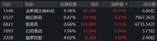 港股医药逆市独舞！AI制药再扛旗，金斯瑞飙逾9%再创新高	，港股通医疗ETF华宝（159137）标的指数涨超2%