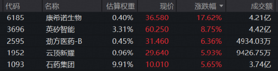 港股医药逆市独舞！AI制药再扛旗，金斯瑞飙逾9%再创新高，港股通医疗ETF华宝（159137）标的指数涨超2%