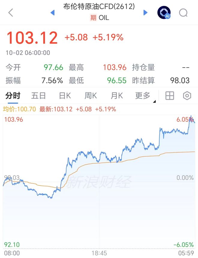 国际油价狂飙超6%	，美股光通信、芯片股大涨，SK海力士涨超5%，也门胡塞武装称24小时内遭沙特空袭47次