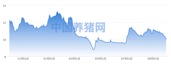 猪价继续寻底，市场格局生变？