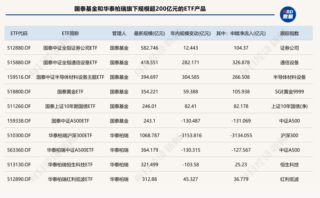 前三季度ETF版图重构：国泰基金逆袭入三甲	，多家老牌公募规模排名下滑