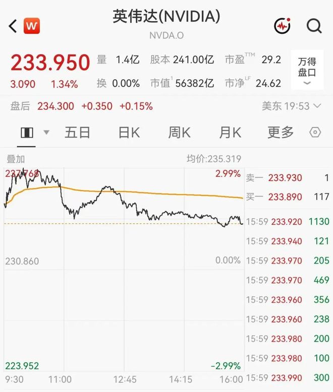 英伟达市值一夜飙升超5000亿元，盘中创历史新高