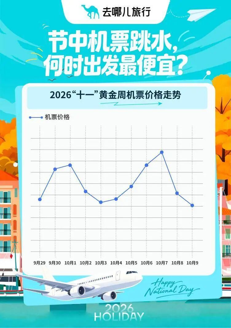 国庆假期机票“跳水	”了？部分航线打五折，低至300元，返程“价格刺客”需警惕