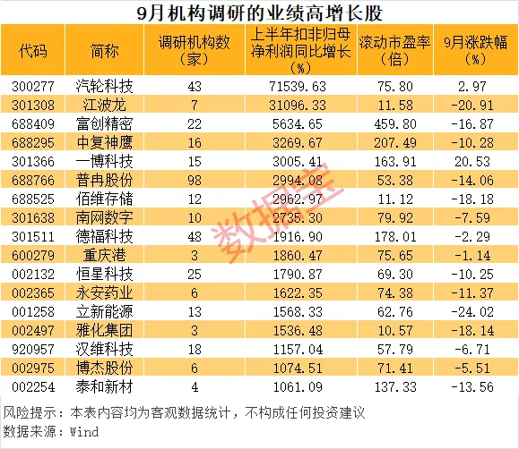 9月机构调研股票数量超600只 朱少醒	、邓晓峰等明星基金经理盯上这些股