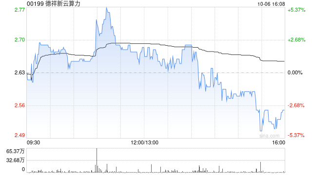 德祥新云算力盘中涨超5% 拟收购AI算力服务公司80%股权