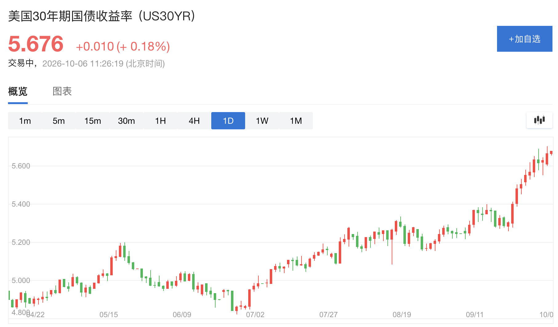 美债持续承压，30年期本月破6%“在所难免”？