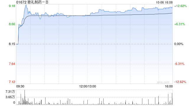 歌礼制药-B午后涨近11% 减重复方制剂ASC36_35FDC临床前数据公布