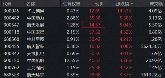 催化密集	，军工久违大涨，领涨股飙升逾14%！军工ETF华宝（512810）标的指数盘中涨逾2%
