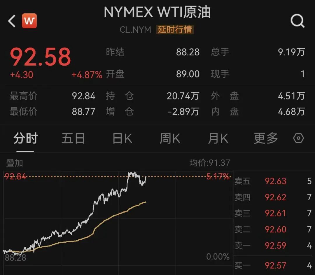 突发！欧美市场，全线下跌	，油价暴涨！美伊，大消息！