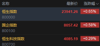 快讯：恒指高开0.65% 恒科指涨0.29% 科网股普涨 黄金股多数上涨