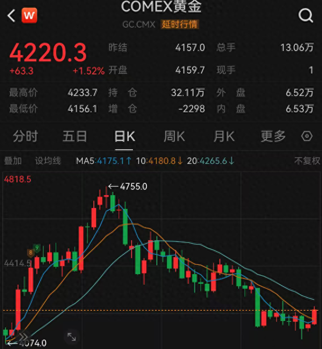 金价震荡反复，机构认为布局时点到来