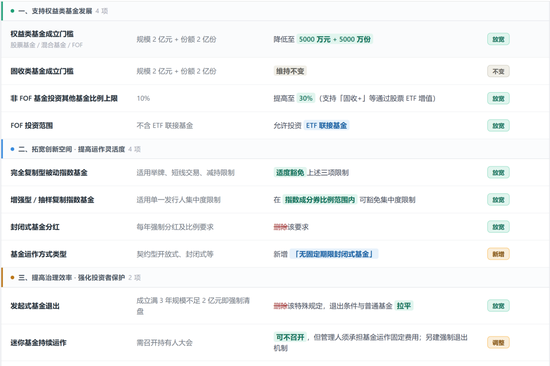 公募基金	，又变天啦：权益基金首发门槛从2亿降到5000万，清盘规则不再一刀切