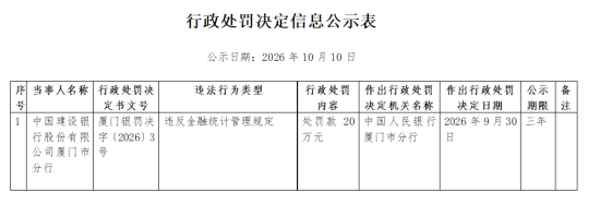 建设银行厦门市分行被罚20万元：违反金融统计管理规定