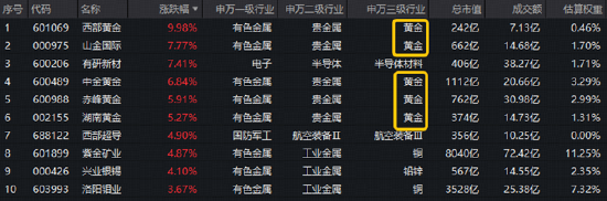 有色又行了？美联储10月或暂停加息，现货黄金站上4200美元！有色ETF华宝（159876）交投火热，西部黄金涨停