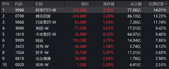 龙头基本面频现利好	，阿里最新季度云业务利润率料超预期！港股互联网大涨3.6%，小米集团-W涨近10%