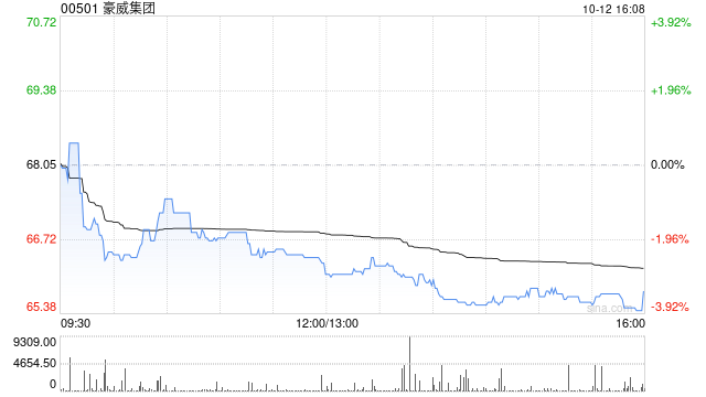 豪威集团获Formosa Opportunity Limited增持11.8万股 每股作价约68.17港元