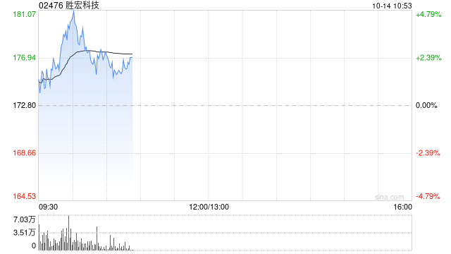 胜宏科技获Janchor Partners Limited增持19.46万股 每股作价约193.72港元