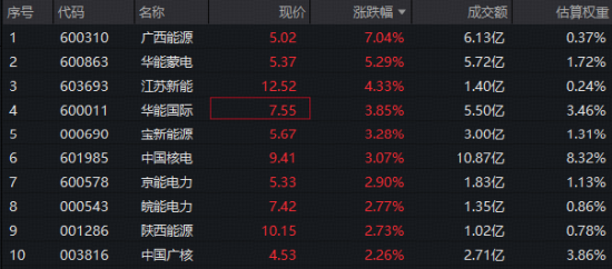 红利防御+算电协同双催化，电力股集体上攻	，电力ETF华宝（159146）标的指数涨超2%