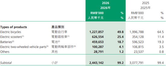 电摩领跑难掩营收颓势，绿源集团控股业绩直降三成，具身智能订单交付放缓