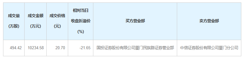 “牛散	”陈发树，减持301050