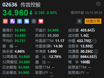 定价贴下限仍破发	，“非洲手机之王	”传音控股港股首日遇冷