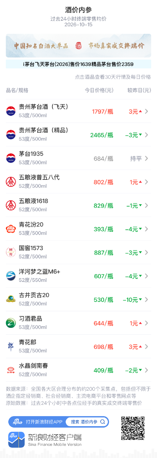 精品茅台下跌3元 延续近期窄幅振荡态势