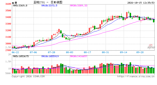 光大期货农产品类日报10.15