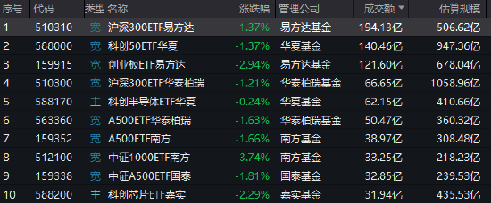 股票ETF成交额2166亿较昨日放量57%	，沪深300ETF易方达放量22倍（名单）