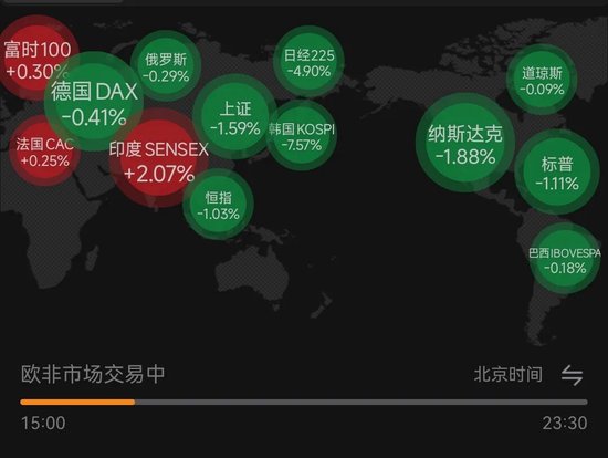 A股盘中跌破3700点	，近七成权益基金跑输货币基金