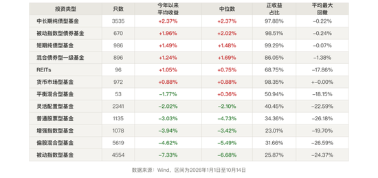 A股盘中跌破3700点	，近七成权益基金跑输货币基金