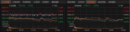 5108股飘绿！什么引发A股放量回调？
