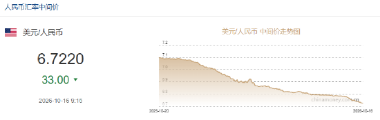人民币兑美元中间价报6.7220，上调33点