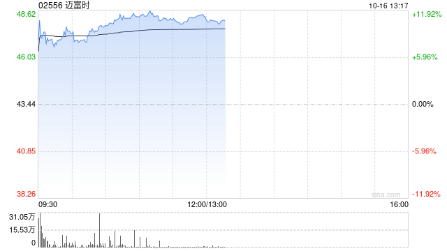 迈富时早盘涨超9% 前三季度AI应用业务收入同比大增114%