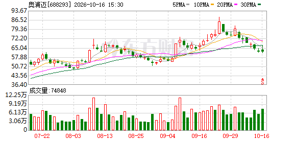 奥浦迈发生6笔大宗交易 合计成交3414.62万元