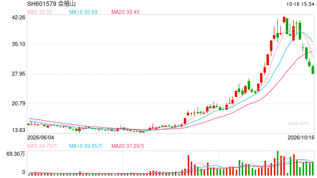视频|A股一周熊股出炉：最熊股涛涛车业跌超30%，会稽山上榜
