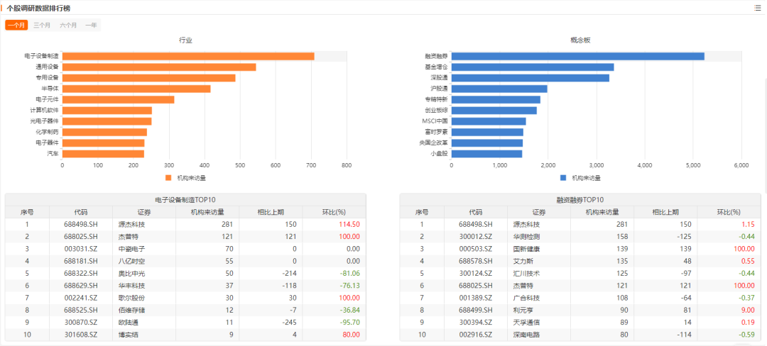 这4家公司获百余家机构密集调研