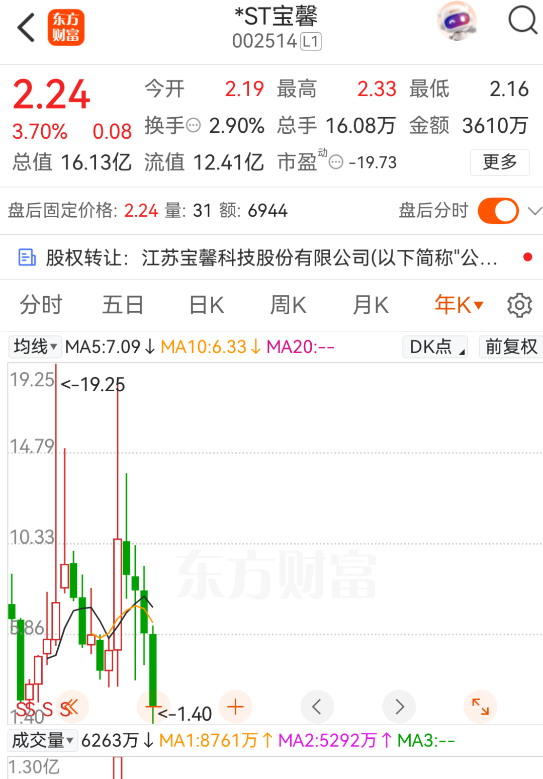 002514，神秘牛散3593万元竞拍股权	，将成第三大股东