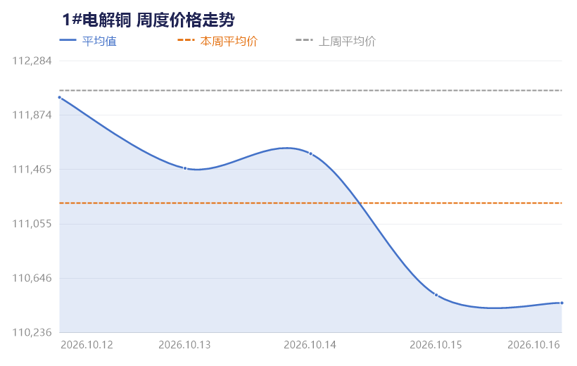 【SMECHINA周价格】现货价格周统计（10月12日-10月16日）
