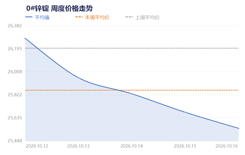 【SMECHINA周价格】现货价格周统计（10月12日-10月16日）